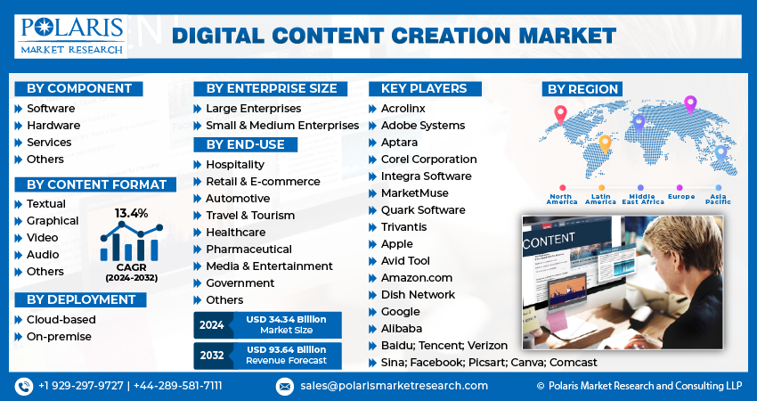 Digital Content Creation Market Size